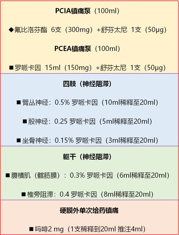术后镇痛方案